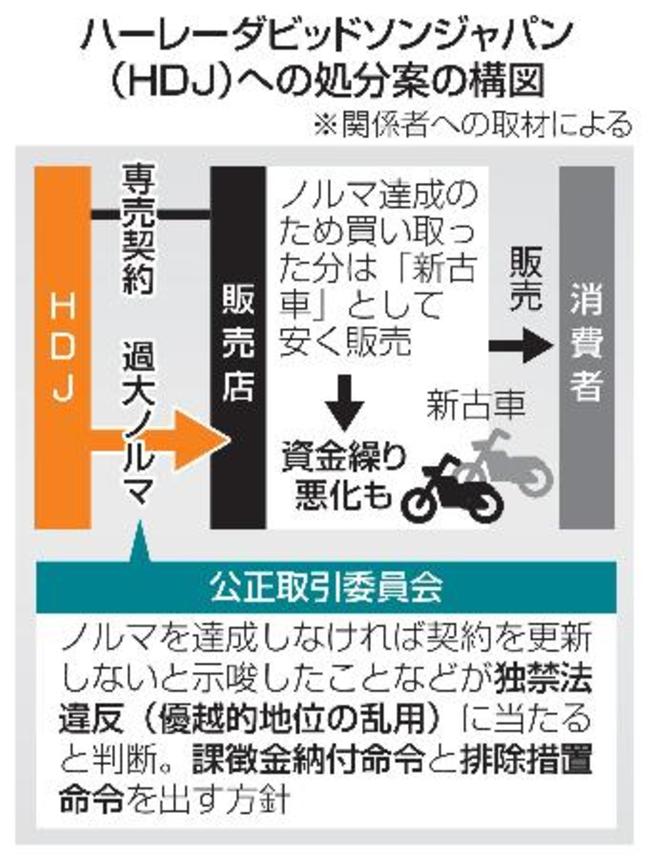 　ハーレーダビッドソンジャパン（ＨＤＪ）への処分案の構図