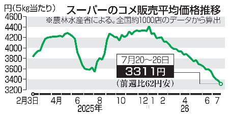 　スーパーのコメ販売平均価格推移