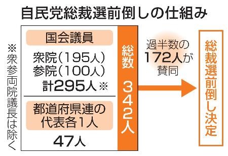 　自民党総裁選前倒しの仕組み