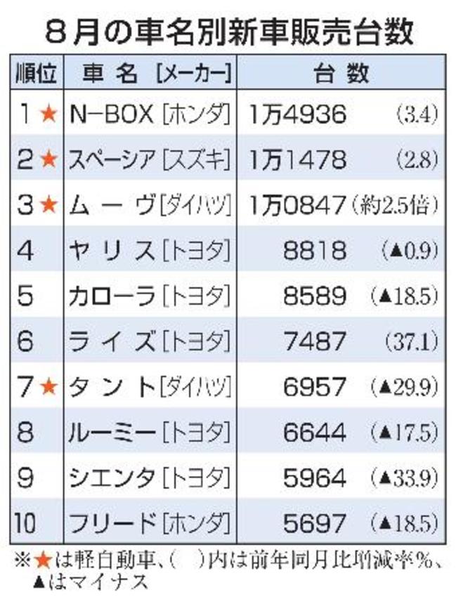　８月の車名別新車販売台数