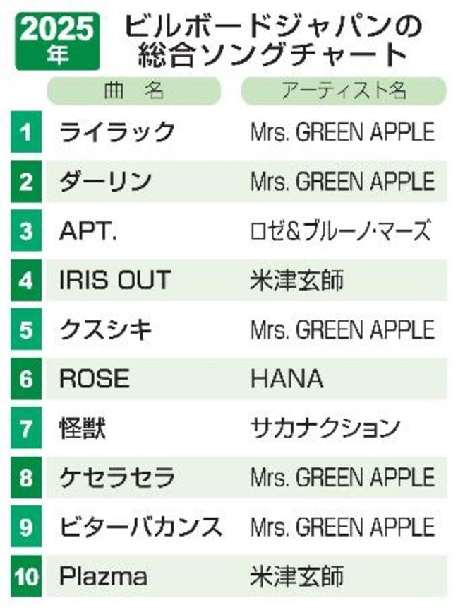 　２０２５年ビルボードジャパンの総合ソングチャート