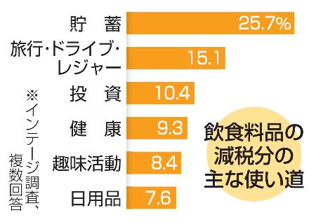 　飲食料品の減税分の主な使い道