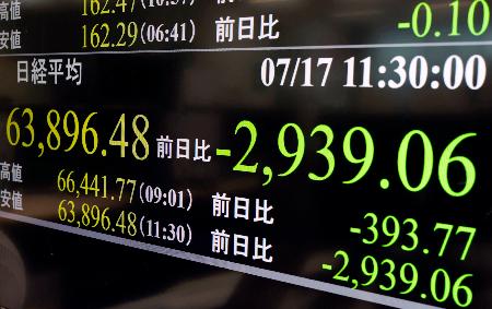 　下げ幅が２９００円を超え、約１カ月ぶりに６万４０００円を割り込んだ日経平均株価の午前終値を示すモニター＝１７日午前、東京・東新橋
