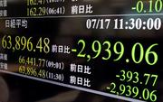 　下げ幅が２９００円を超え、約１カ月ぶりに６万４０００円を割り込んだ日経平均株価の午前終値を示すモニター＝１７日午前、東京・東新橋