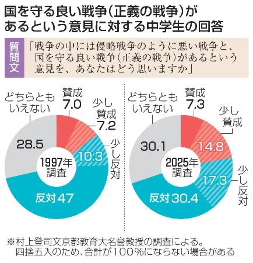 　国を守る良い戦争（正義の戦争）があるという意見に対する中学生の回答