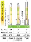　Ｈ３ロケットの３形態
