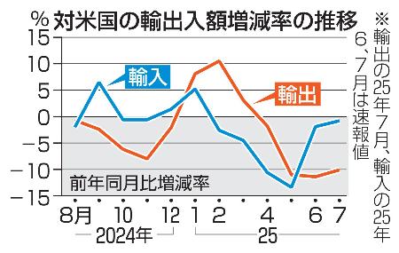 　対米国の輸出入の増減率の推移