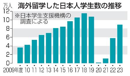 　海外留学した日本人学生数の推移