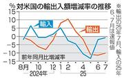 　対米国の輸出入の増減率の推移