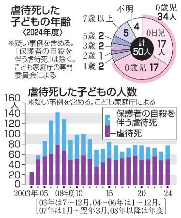 　虐待死した子どもの人数と年齢