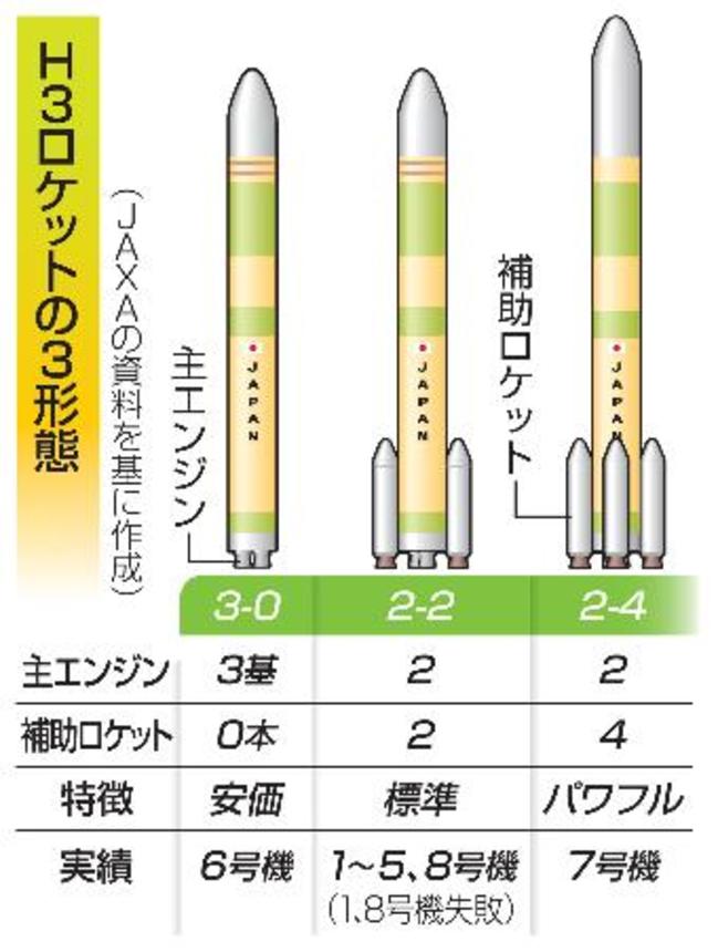 　Ｈ３ロケットの３形態