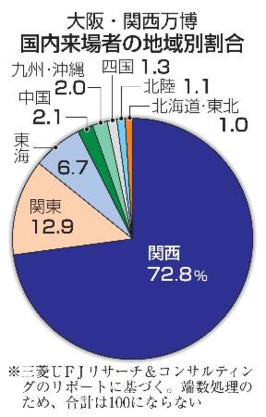 　大阪・関西万博　国内来場者の地域別割合