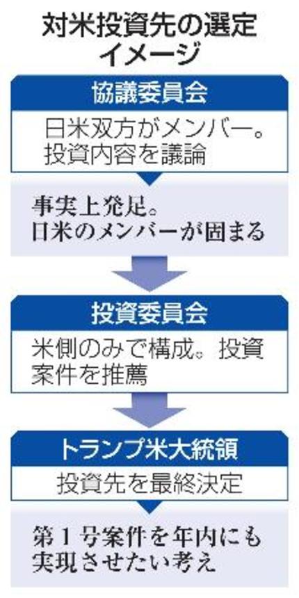 　対米投資先の選定イメージ