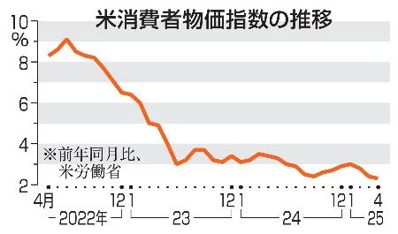 　米消費者物価指数の推移