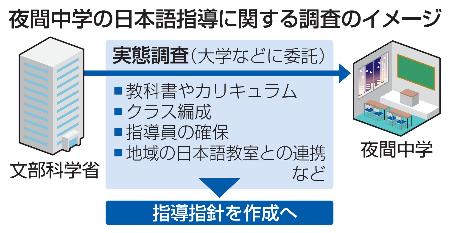 　夜間中学の日本語指導に関する調査のイメージ