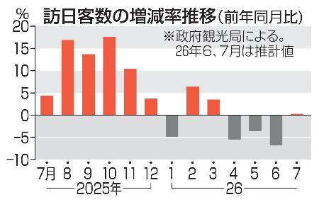 　訪日客数の増減率推移