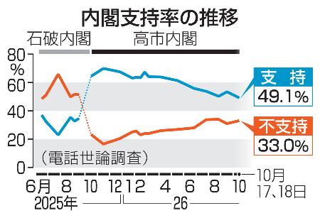 　内閣支持率の推移
