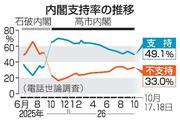 　内閣支持率の推移