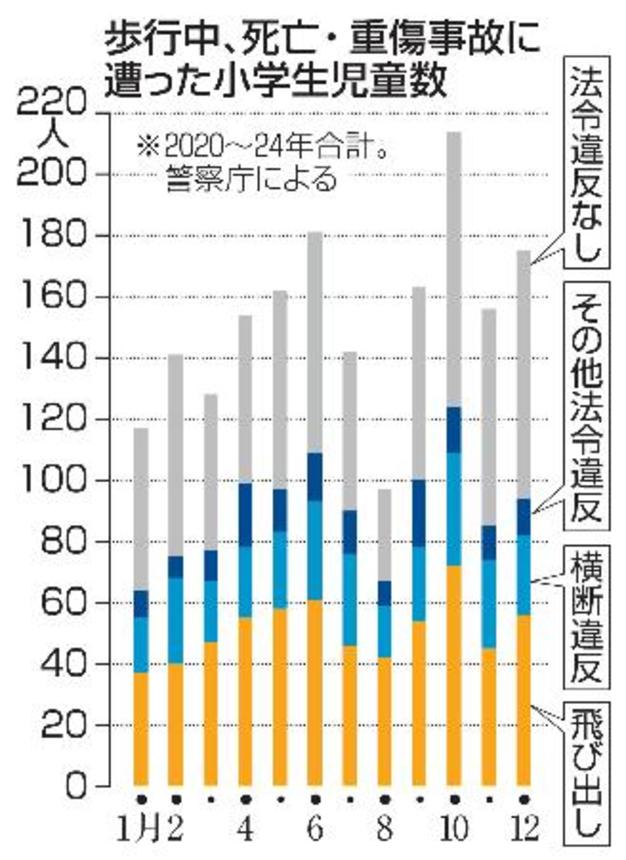 　歩行中、死亡・重傷事故に遭った小学生児童数