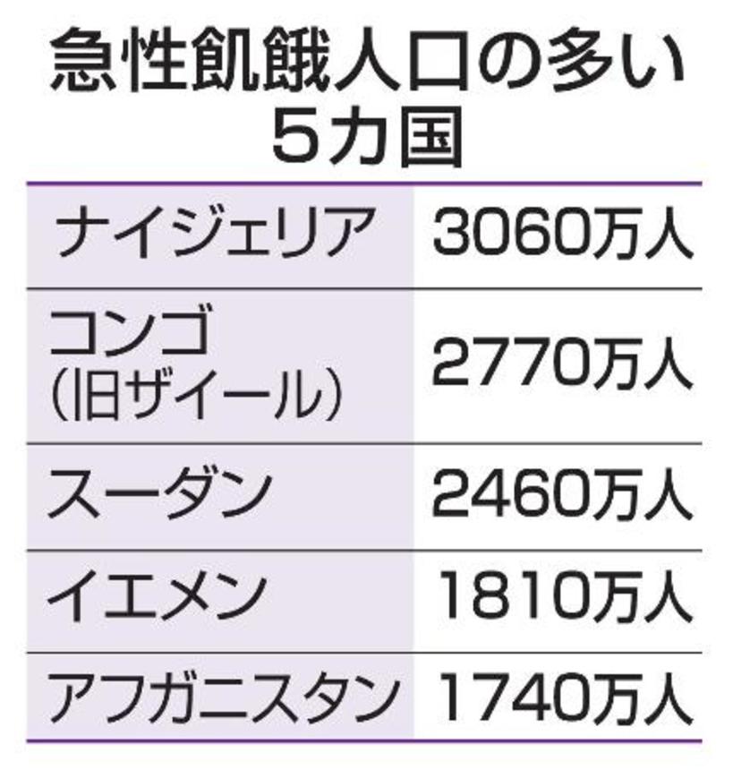 　急性飢餓人口の多い５カ国