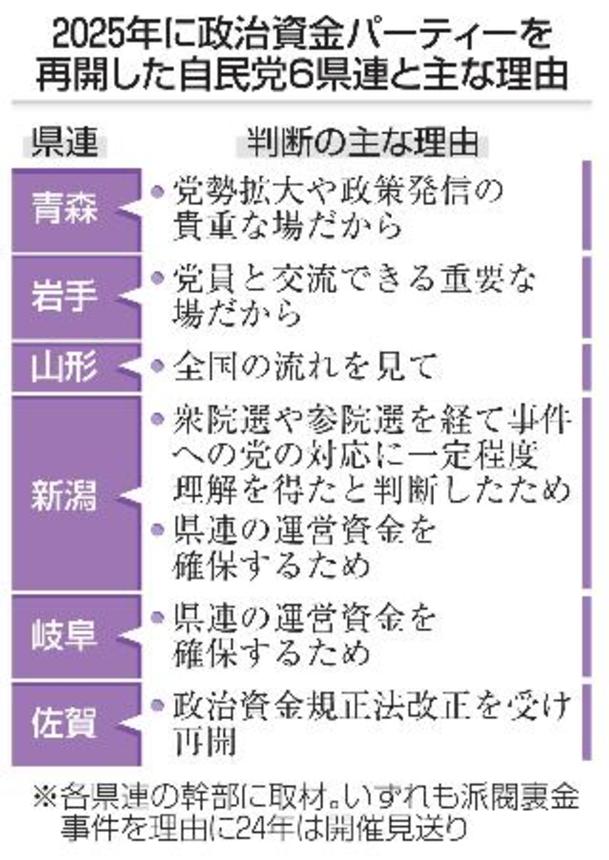 　２０２５年に政治資金パーティーを再開した自民党６県連と主な理由