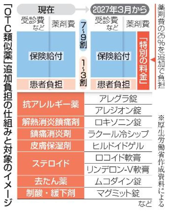 　「ＯＴＣ類似薬」追加負担の仕組みと対象のイメージ