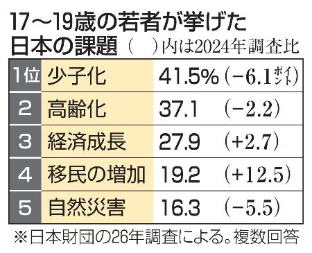 　１７〜１８歳の若者が挙げた日本の課題