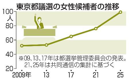 　東京都議選の女性候補者の推移