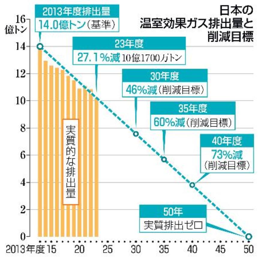 　日本の温室効果ガス排出量と削減目標