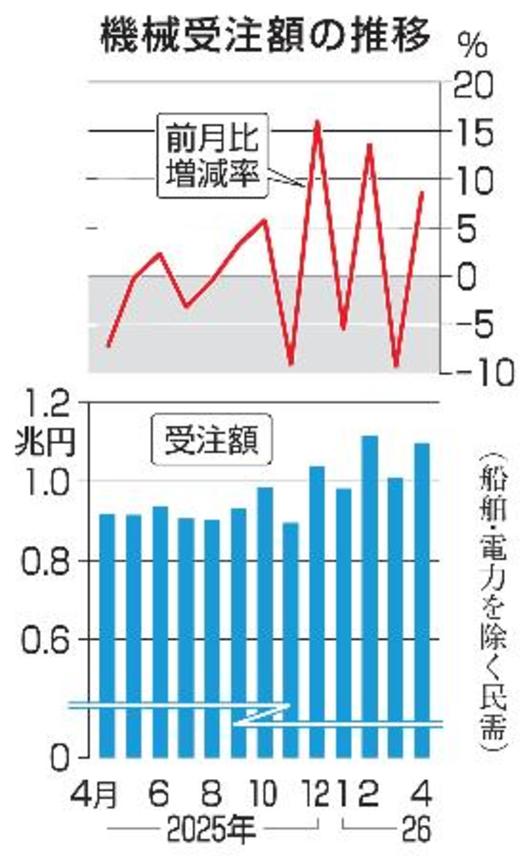 　機械受注額の推移