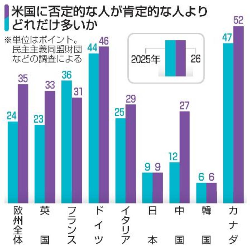 　米国に否定的な人が肯定的な人よりどれだけ多いか