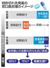 　特許切れ先発薬の窓口負担増のイメージ