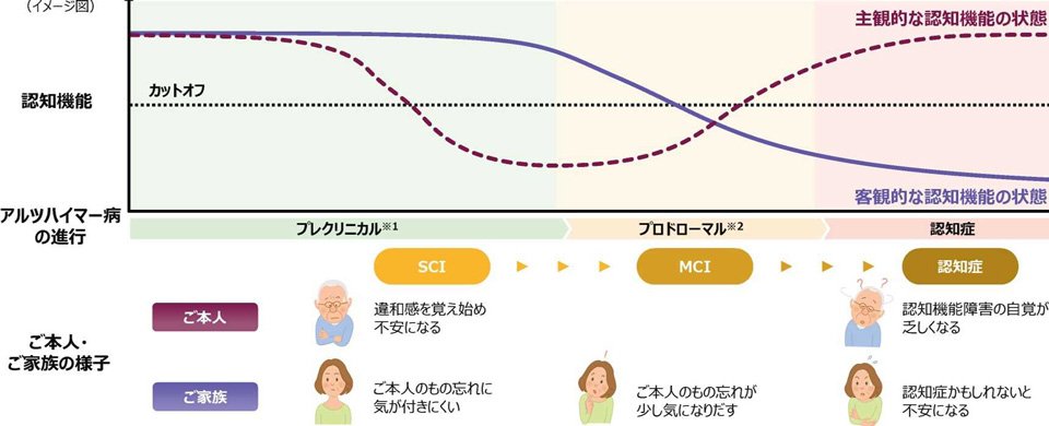 ＳＣＩ、ＭＣＩ、認知症への経過。ＳＣＩ～ＭＣＩ初期では、本人自身が病院を受診し、かかりつけ医に症状を訴えることがあるが、進行していくにつれて、徐々に認知機能障害の自覚は乏しくなる（エーザイスライドより）