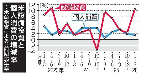　米設備投資と個人消費の増減率