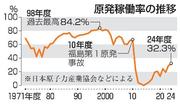 　原発稼働率の推移