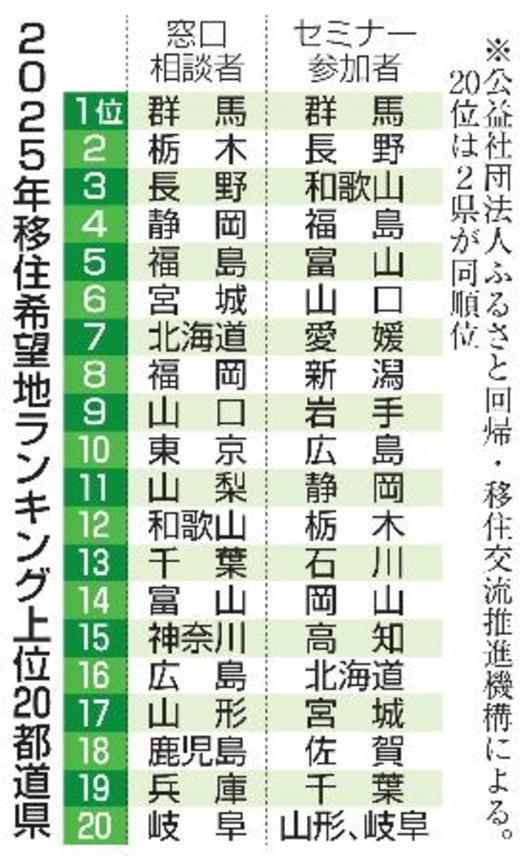 　２０２５年移住希望地ランキング上位２０都道県