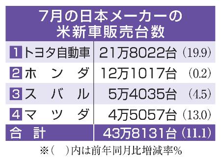 　７月の日本メーカーの米新車販売台数