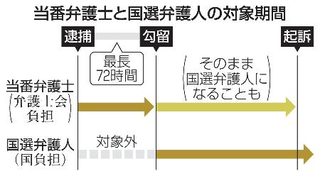 　当番弁護士と国選弁護人の対象期間