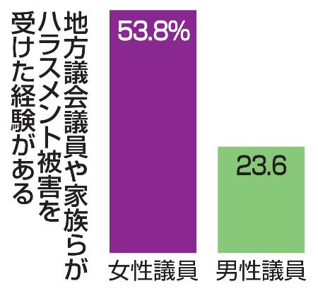 　地方議会議員や家族らがハラスメント被害を受けた経験がある
