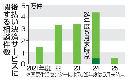 　後払い決済サービスに関する相談件数