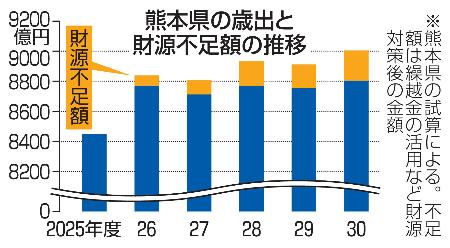 　熊本県の歳出と財源不足額の推移