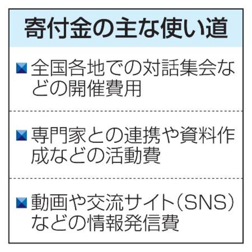 　寄付金の主な使い道