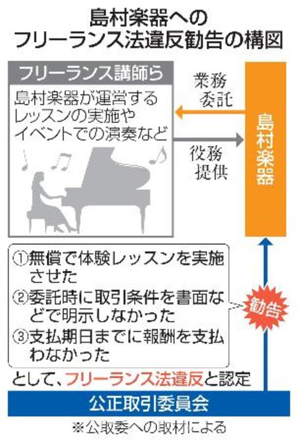 　島村楽器へのフリーランス法違反勧告の構図