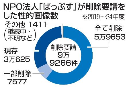 　ＮＰＯ法人「ぱっぷす」が削除要請をした性的画像数