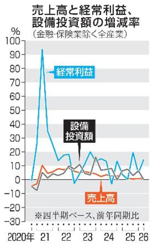 　売上高と経常利益、設備投資額の増減率