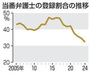 　当番弁護士の登録割合の推移