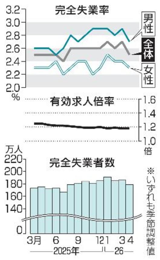　完全失業率・失業者数と有効求人倍率
