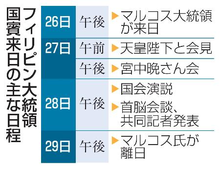 　フィリピン大統領国賓来日の主な日程