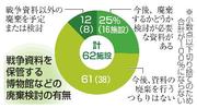 　戦争資料を保管する博物館などの廃棄検討の有無