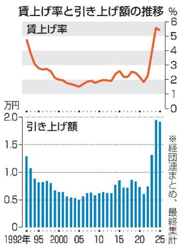 　賃上げ率と引き上げ額の推移